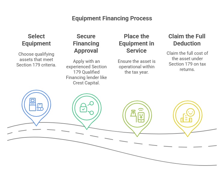 Step-by-step Section 179 financing process infographic for equipment purchase and maximizing tax savings