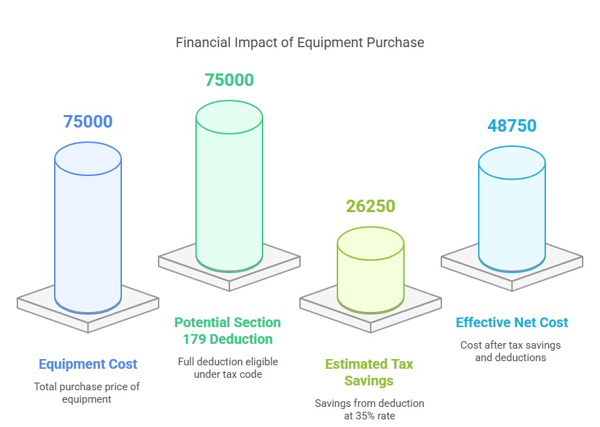 Section 179 infographic: bar chart shows Section 179 reducing equipment costs and boosting cash flow