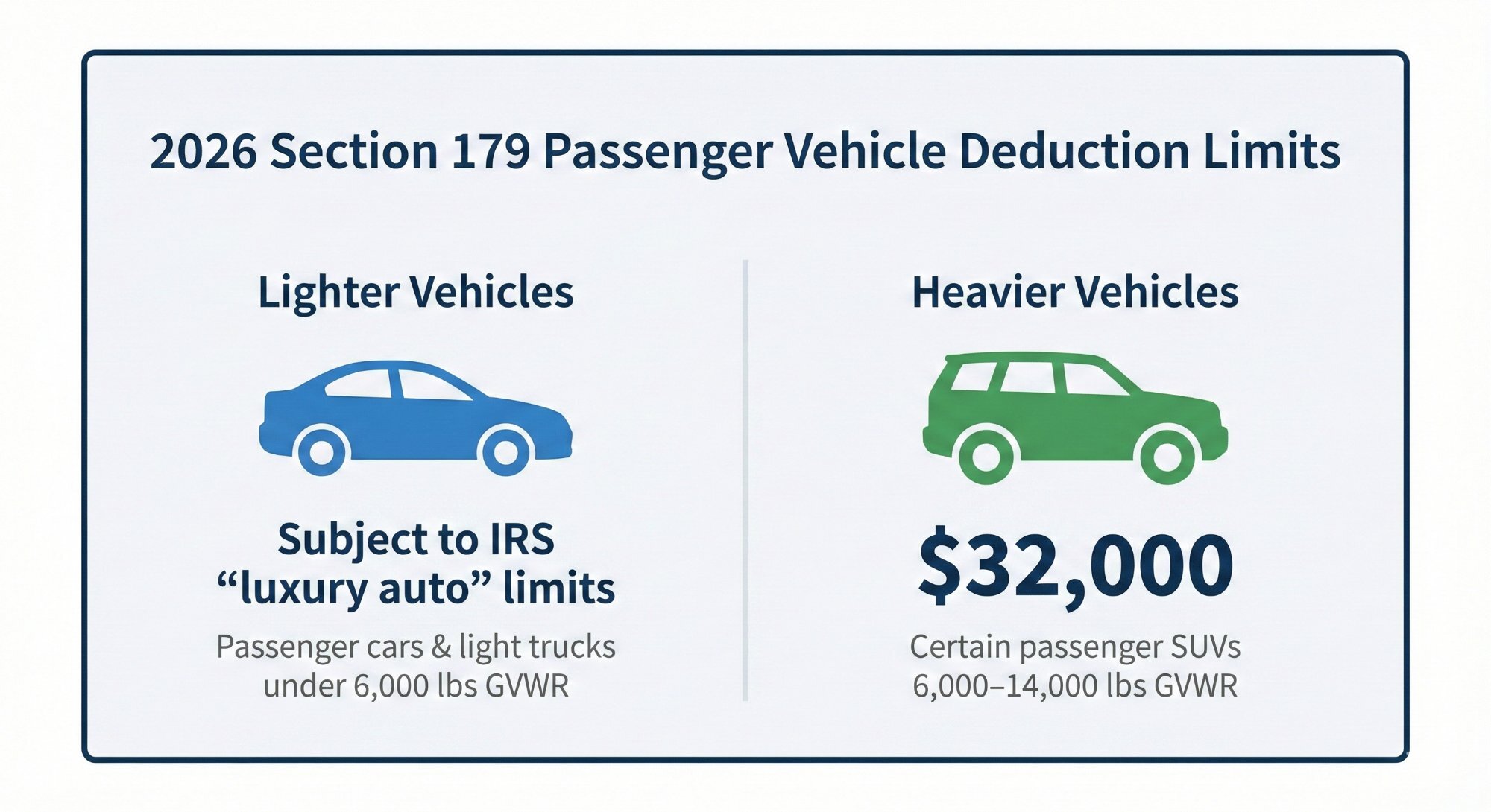 Infographic explaining passenger vehicle deduction limitations, including luxury auto rules under IRC Section 280F